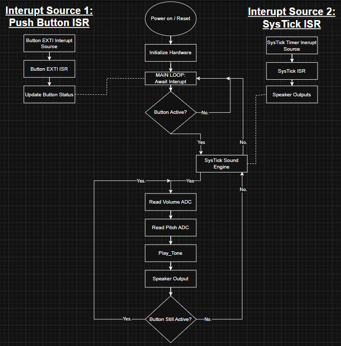 Software flowchart for the STM32 digital piano